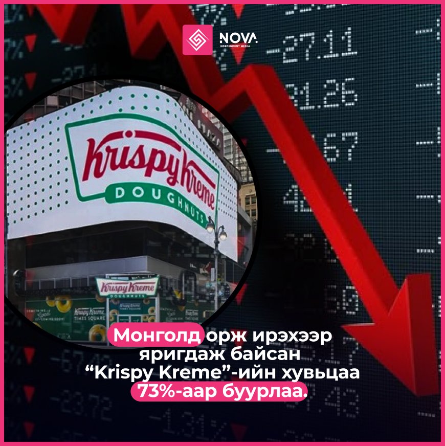 Монголд орж ирэхээр яригдаж байсан  “Krispy Kreme”-ийн хувьцаа 73%-аар буурлаа
