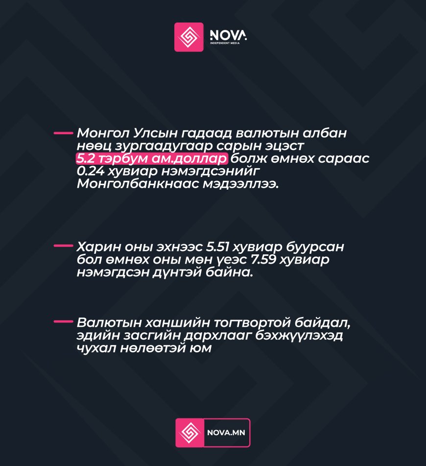 ГАДААД ВАЛЮТЫН НӨӨЦ 5.2 ТЭРБУМ АМ.ДОЛЛАРТ ХҮРЧ ӨСӨВ