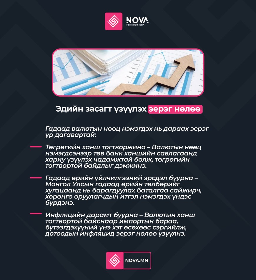 ГАДААД ВАЛЮТЫН НӨӨЦ 5.2 ТЭРБУМ АМ.ДОЛЛАРТ ХҮРЧ ӨСӨВ